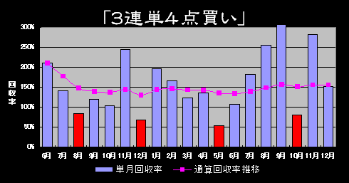 「３連単４点買い」