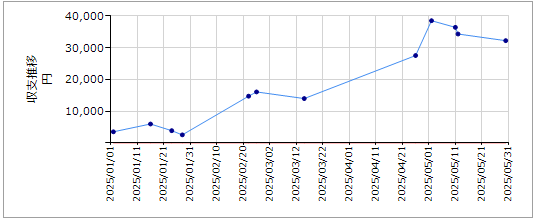 投票間隔を直感的に捉えやすくなった
