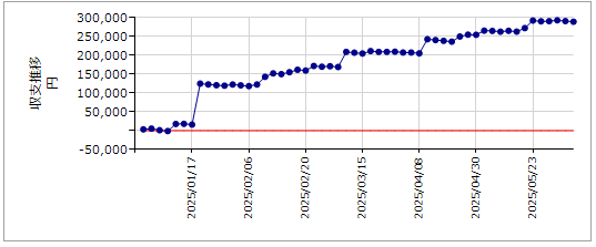 これまでの版の収支推移グラフ